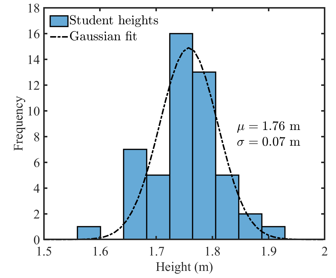 Student height histogram