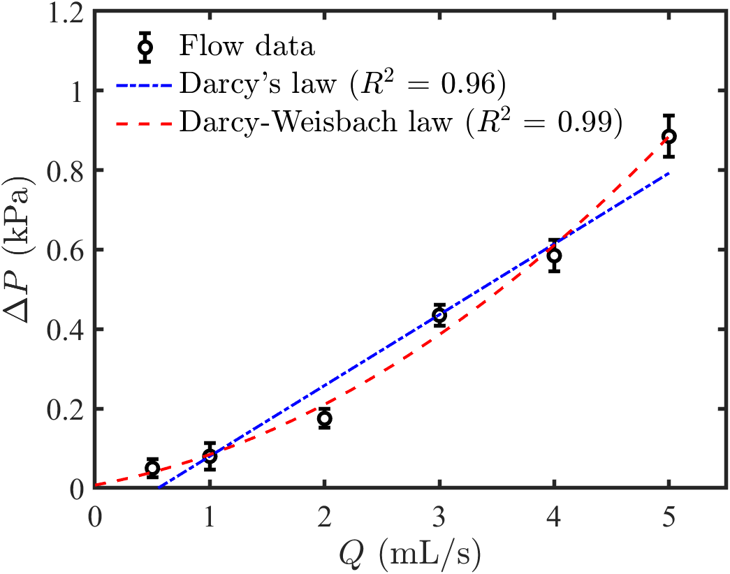 Graph of pressure drop vs flow rate