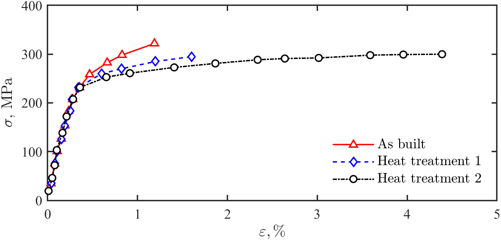Engineering stress-strain curves