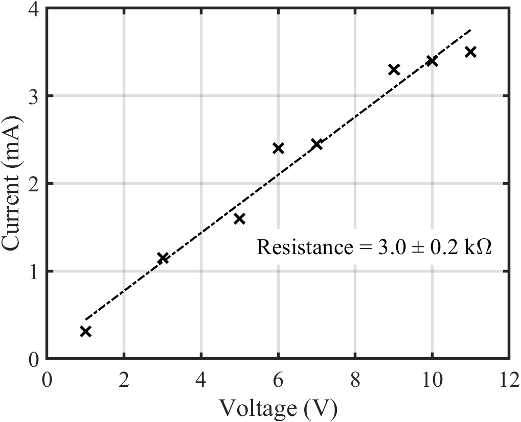 Graph of current-voltage data with linear fit