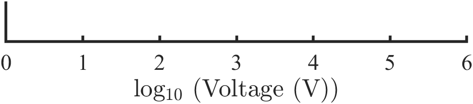Log scale - approach 2